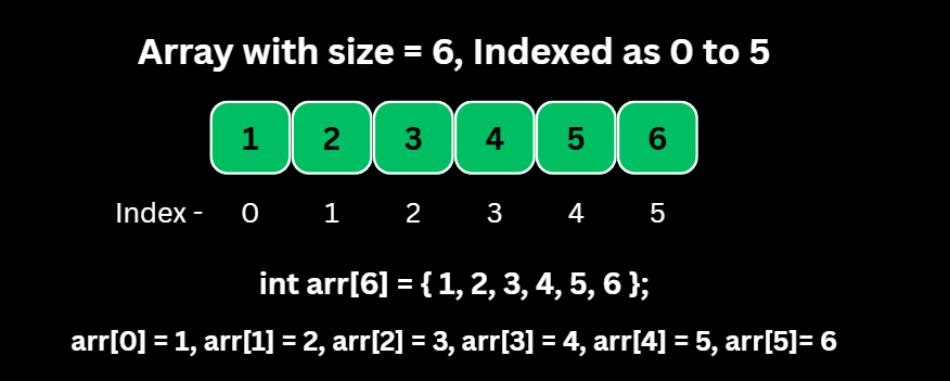 INITIALIZATION - int arr[size] = {comma separated values};