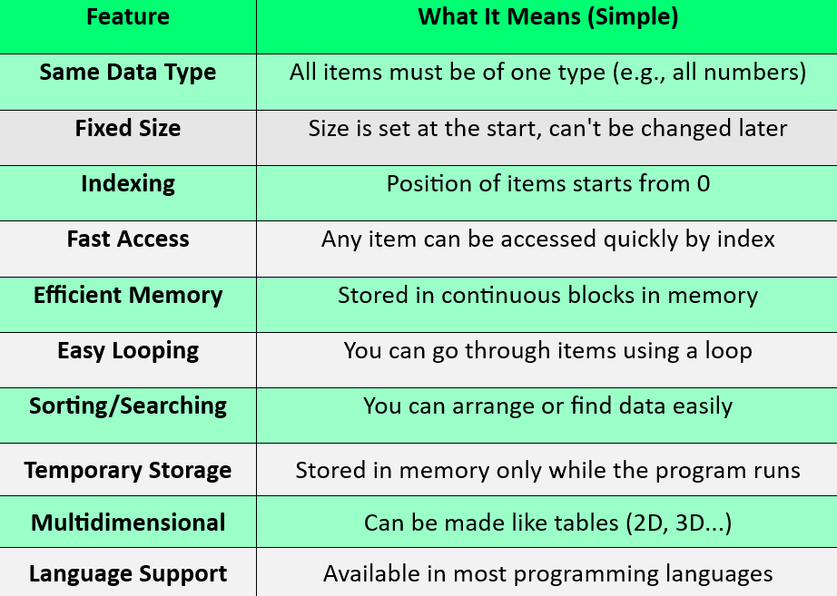 FEATURES OF ARRAYS - Same data type, Fixed size, Indexed access, Fast access, Efficient memory usage, Easy to loop through, Supports sorting and searching, Temporary storage in RAM, Can be multidimensional, Supported in most programming languages.